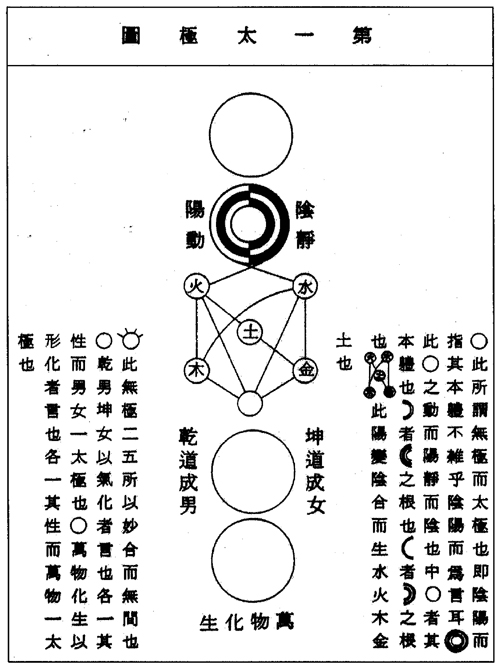 Diagram explaining human body as universe